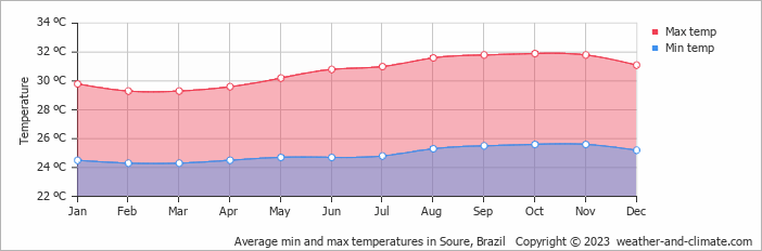 Average min and max temperatures in Soure, Brazil   Copyright © 2009 www.weather-and-climate.com  