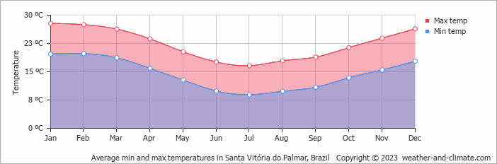 Average min and max temperatures in St. Victoria Do P, Brazil   Copyright © 2009 www.weather-and-climate.com  