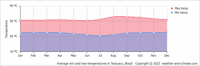 Average min and max temperatures in Tarauacu, Brazil   Copyright © 2009 www.weather-and-climate.com  