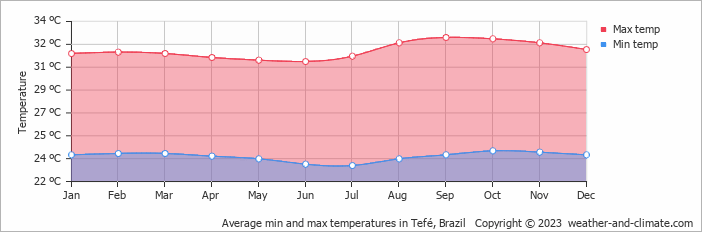 Average min and max temperatures in Tefe, Brazil   Copyright © 2009 www.weather-and-climate.com  