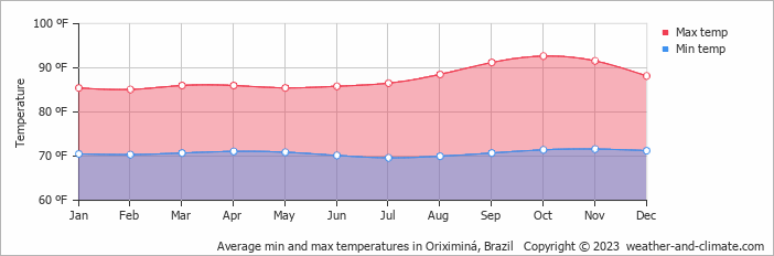 Average min and max temperatures in Tirios, Brazil   Copyright © 2013 www.weather-and-climate.com  