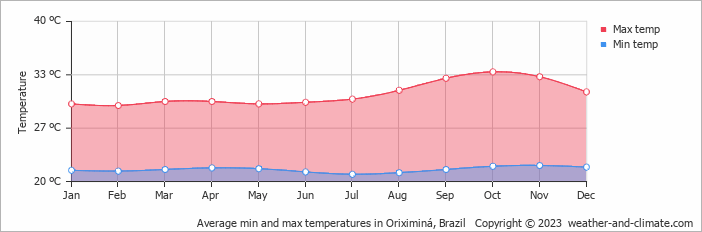 Average min and max temperatures in Tirios, Brazil   Copyright © 2009 www.weather-and-climate.com  
