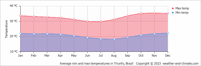 Average min and max temperatures in Triunfo, Brazil   Copyright © 2009 www.weather-and-climate.com  