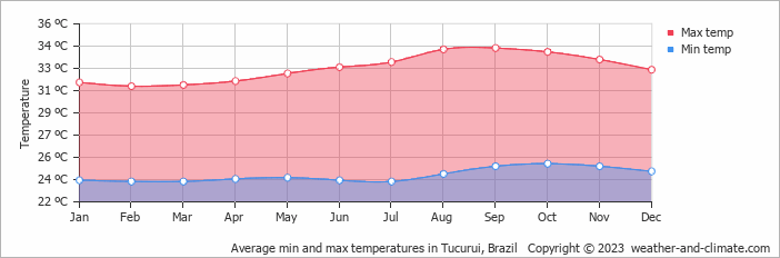 Average min and max temperatures in Tucurui, Brazil   Copyright © 2009 www.weather-and-climate.com  