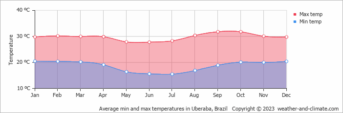 Average min and max temperatures in Uberaba, Brazil   Copyright © 2009 www.weather-and-climate.com  