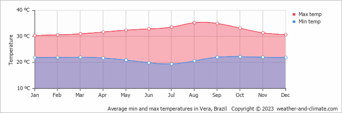 Average min and max temperatures in Vera, Brazil   Copyright © 2009 www.weather-and-climate.com  