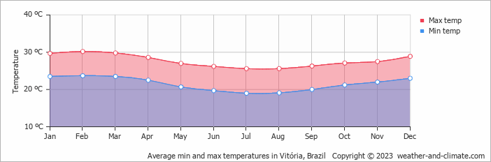 Average min and max temperatures in Vitoria, Brazil   Copyright © 2009 www.weather-and-climate.com  