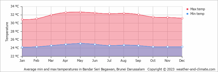 Average min and max temperatures in Bandar Seri Begawan, Brunei   Copyright © 2009 www.weather-and-climate.com  