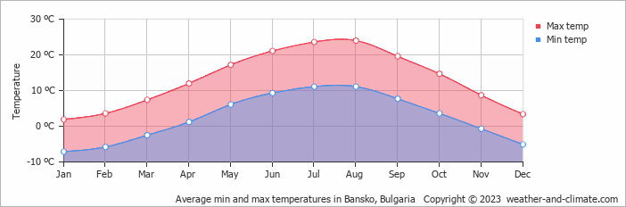 Average min and max temperatures in Bansko, Bulgaria   Copyright © 2009 www.weather-and-climate.com  