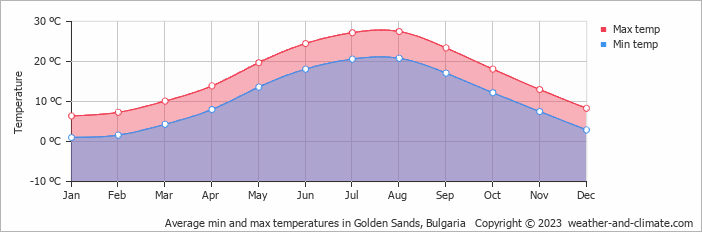 Average min and max temperatures in Golden Sands, Bulgaria   Copyright © 2009 www.weather-and-climate.com  