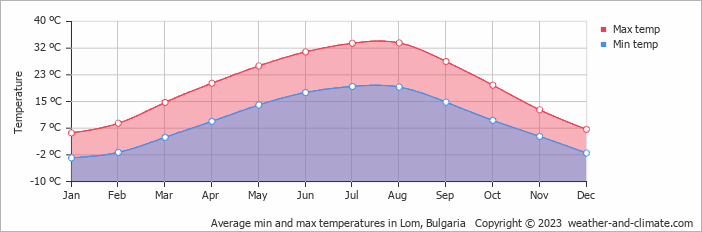 Average min and max temperatures in Lom, Bulgaria   Copyright © 2009 www.weather-and-climate.com  