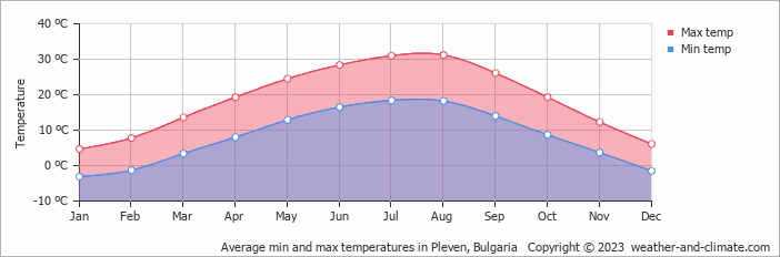 Average min and max temperatures in Pleven, Bulgaria   Copyright © 2009 www.weather-and-climate.com  