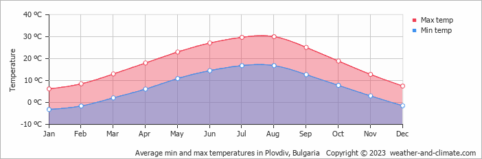 Average min and max temperatures in Plovdiv, Bulgaria   Copyright © 2009 www.weather-and-climate.com  