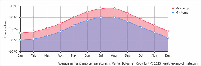 Average min and max temperatures in Varna, Bulgaria   Copyright © 2009 www.weather-and-climate.com  