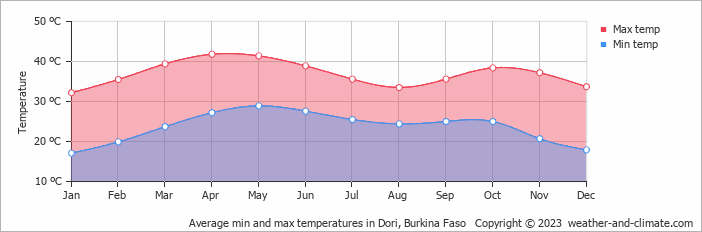 Average min and max temperatures in Dori, Burkina Faso   Copyright © 2009 www.weather-and-climate.com  