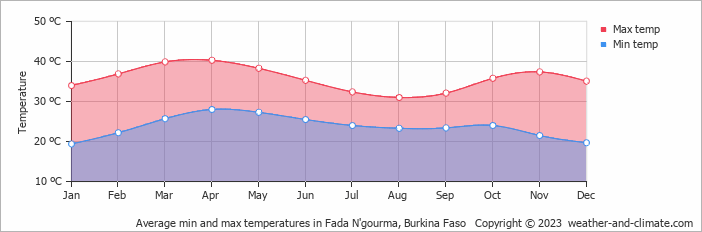 Average min and max temperatures in Fada N'gourma, Burkina Faso   Copyright © 2009 www.weather-and-climate.com  