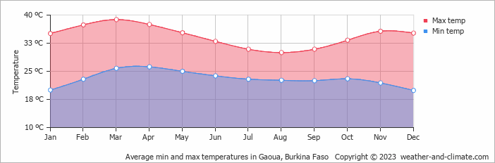 Average min and max temperatures in Gaoua, Burkina Faso   Copyright © 2009 www.weather-and-climate.com  