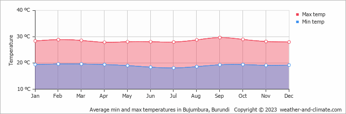 Average min and max temperatures in Bujumbura, Burundi   Copyright © 2009 www.weather-and-climate.com  