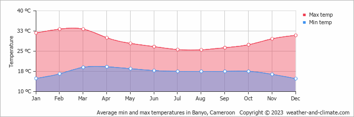 Average min and max temperatures in Banyo, Cameroon   Copyright © 2013 www.weather-and-climate.com  