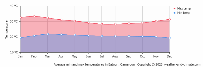 Average min and max temperatures in Batouri, Cameroon   Copyright © 2013 www.weather-and-climate.com  