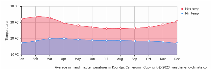 Average min and max temperatures in Koundja, Cameroon   Copyright © 2009 www.weather-and-climate.com  
