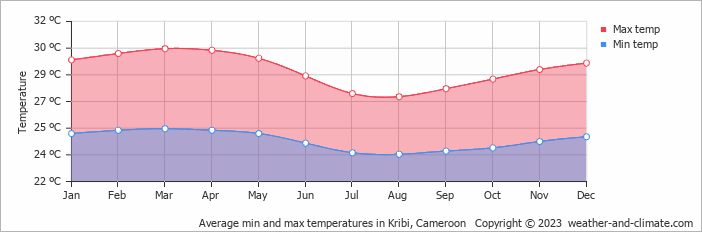 Average min and max temperatures in Kribi, Cameroon   Copyright © 2013 www.weather-and-climate.com  