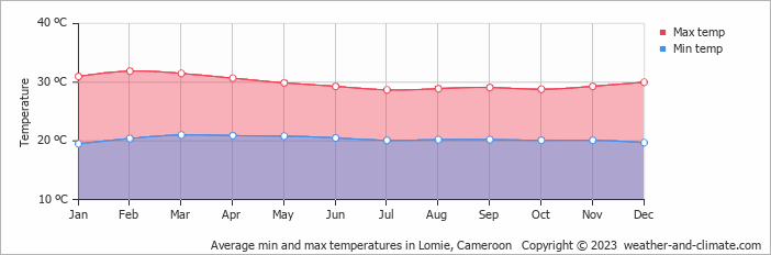 Average min and max temperatures in Lomie, Cameroon   Copyright © 2013 www.weather-and-climate.com  