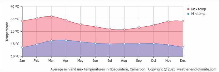 Average min and max temperatures in Ngaoundere, Cameroon   Copyright © 2009 www.weather-and-climate.com  