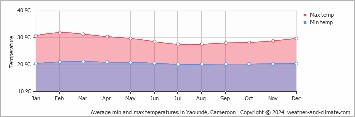 Average min and max temperatures in Yaounde, Cameroon   Copyright © 2009 www.weather-and-climate.com  