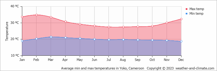 Average min and max temperatures in Yoko, Cameroon   Copyright © 2009 www.weather-and-climate.com  