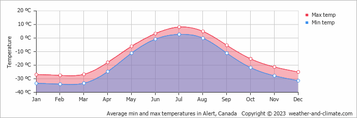 Average min and max temperatures in Alert, Canada   Copyright © 2009 www.weather-and-climate.com  