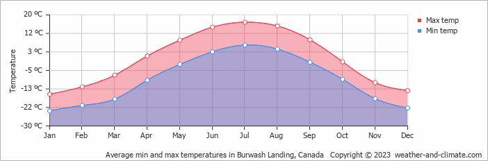 Average min and max temperatures in Burwash, Canada   Copyright © 2009 www.weather-and-climate.com  