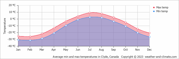 Average min and max temperatures in Clyde, Canada   Copyright © 2009 www.weather-and-climate.com  