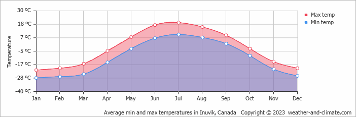 Average min and max temperatures in Inuvik, Canada   Copyright © 2009 www.weather-and-climate.com  