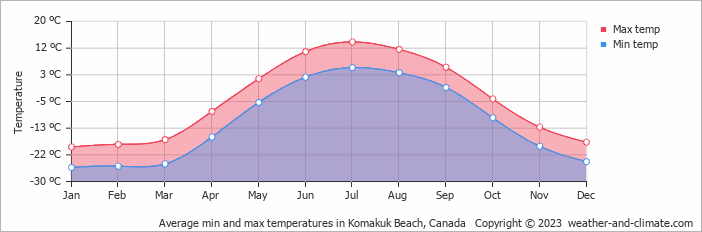 Average min and max temperatures in Komakuk Beach, Canada   Copyright © 2009 www.weather-and-climate.com  