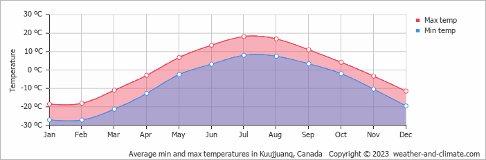 Average min and max temperatures in Kuujjuanq, Canada   Copyright © 2009 www.weather-and-climate.com  