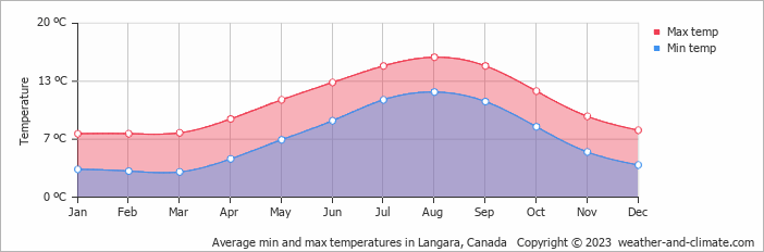 Average min and max temperatures in Langara, Canada   Copyright © 2009 www.weather-and-climate.com  