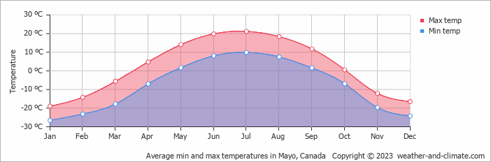 Average min and max temperatures in Mayo, Canada   Copyright © 2009 www.weather-and-climate.com  