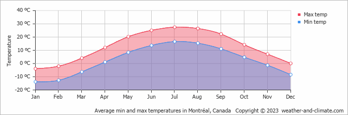Average min and max temperatures in Montréal, Canada   Copyright © 2009 www.weather-and-climate.com  