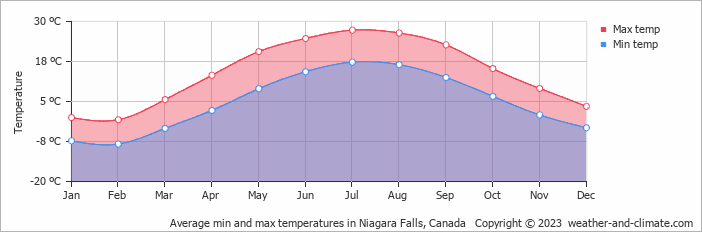 Average min and max temperatures in Niagara Falls, Canada   Copyright © 2009 www.weather-and-climate.com  