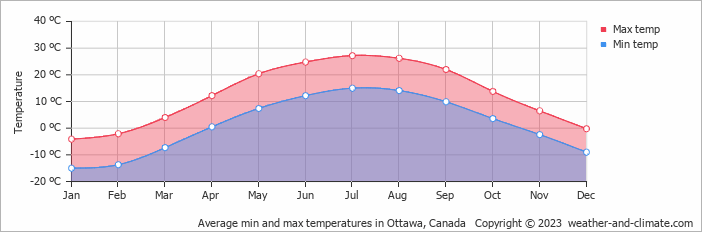 Average min and max temperatures in Ottawa, Canada   Copyright © 2009 www.weather-and-climate.com  