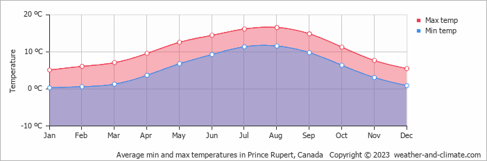Average min and max temperatures in Prince Rupert, Canada   Copyright © 2009 www.weather-and-climate.com  