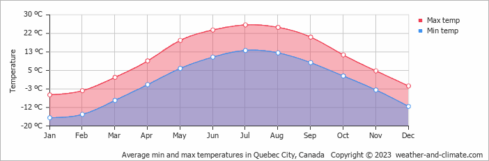 Average min and max temperatures in Quebec City, Canada   Copyright © 2009 www.weather-and-climate.com  