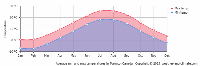 Average min and max temperatures in Toronto, Canada   Copyright © 2009 www.weather-and-climate.com  