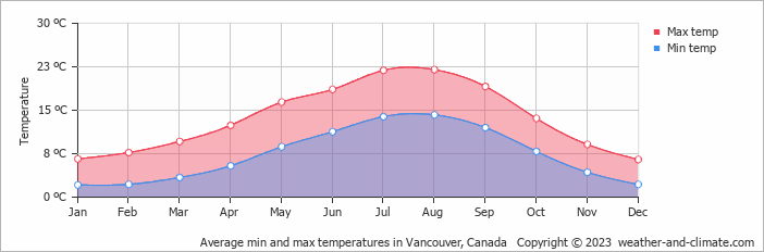 Average min and max temperatures in Vancouver, Canada   Copyright © 2009 www.weather-and-climate.com  