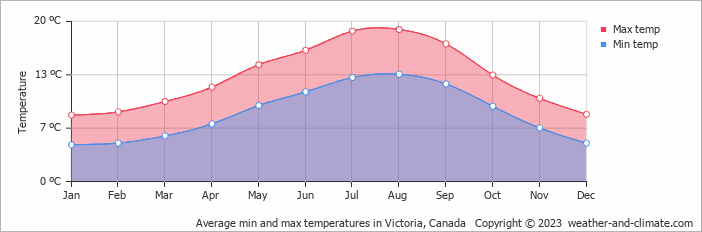 Average min and max temperatures in Victoria, Canada   Copyright © 2009 www.weather-and-climate.com  