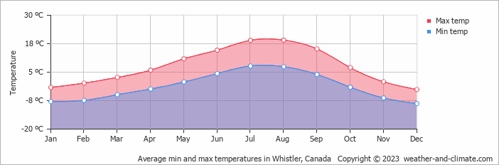 Average min and max temperatures in Whistler, Canada   Copyright © 2009 www.weather-and-climate.com  