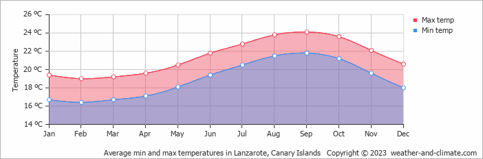 Average min and max temperatures in Lanzarote, Canary Islands   Copyright © 2009 www.weather-and-climate.com  