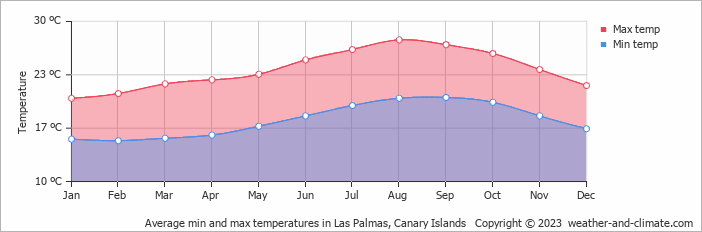 Canary+islands+weather+in+march