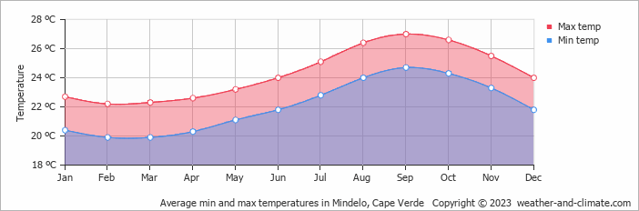 Average min and max temperatures in Mindelo, Cape Verde   Copyright © 2009 www.weather-and-climate.com  
